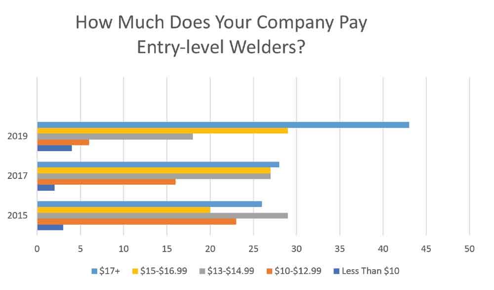 welder annual salary