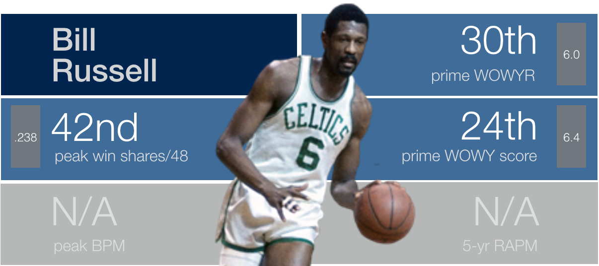 bill russell stats