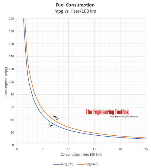 10 kpl to mpg