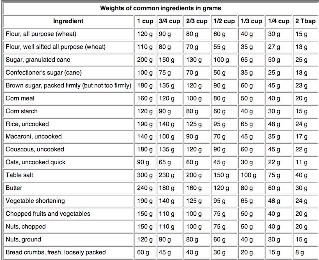 convert tablespoon to grams