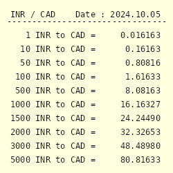 45000 inr to cad