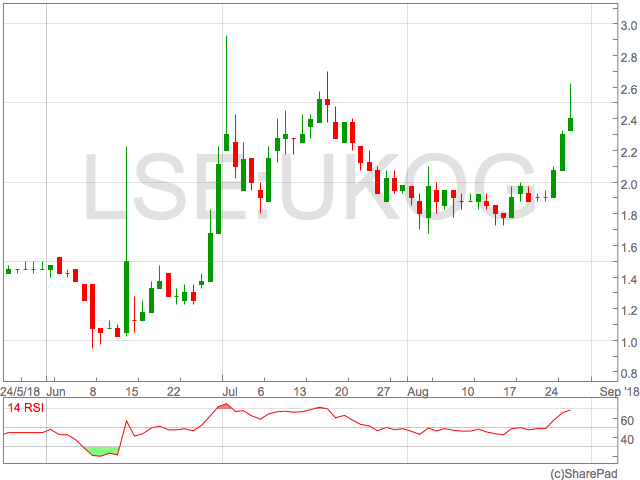 ukog share price