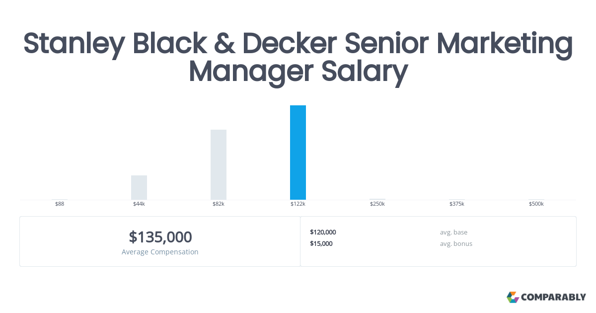 senior marketing manager salary