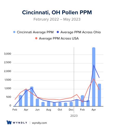 pollen count today cincinnati