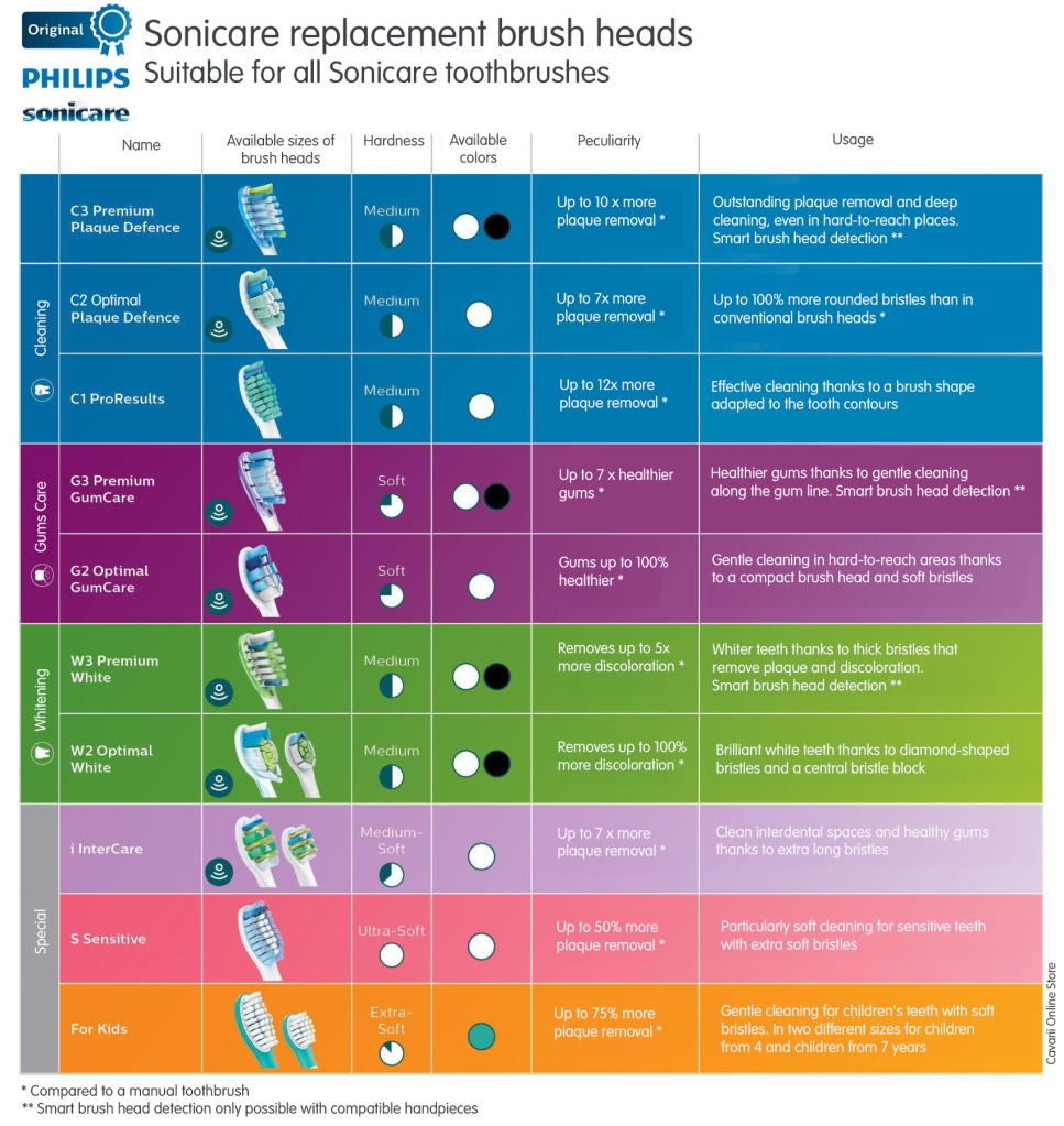 are all sonicare brush heads compatible