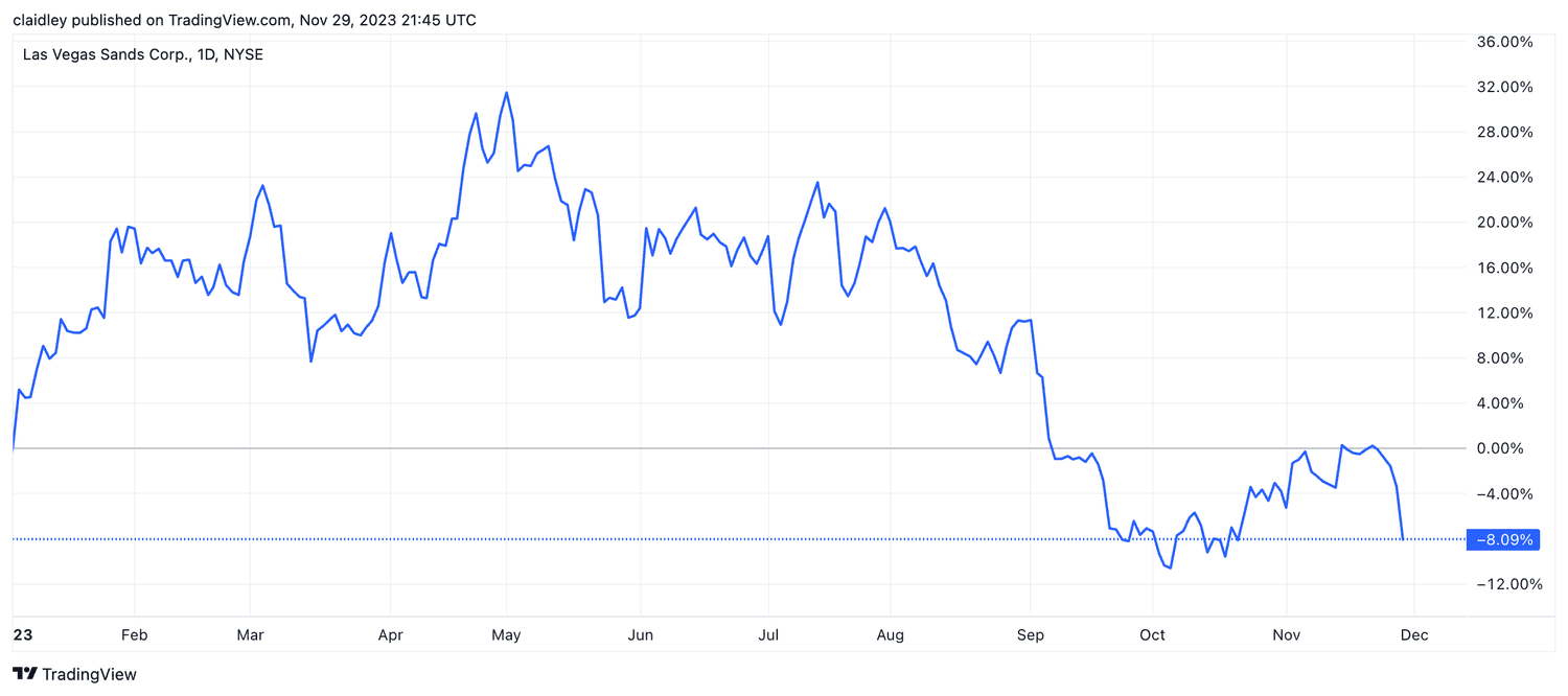 las vegas sands share price