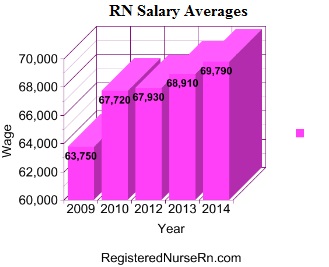 registered nurse income