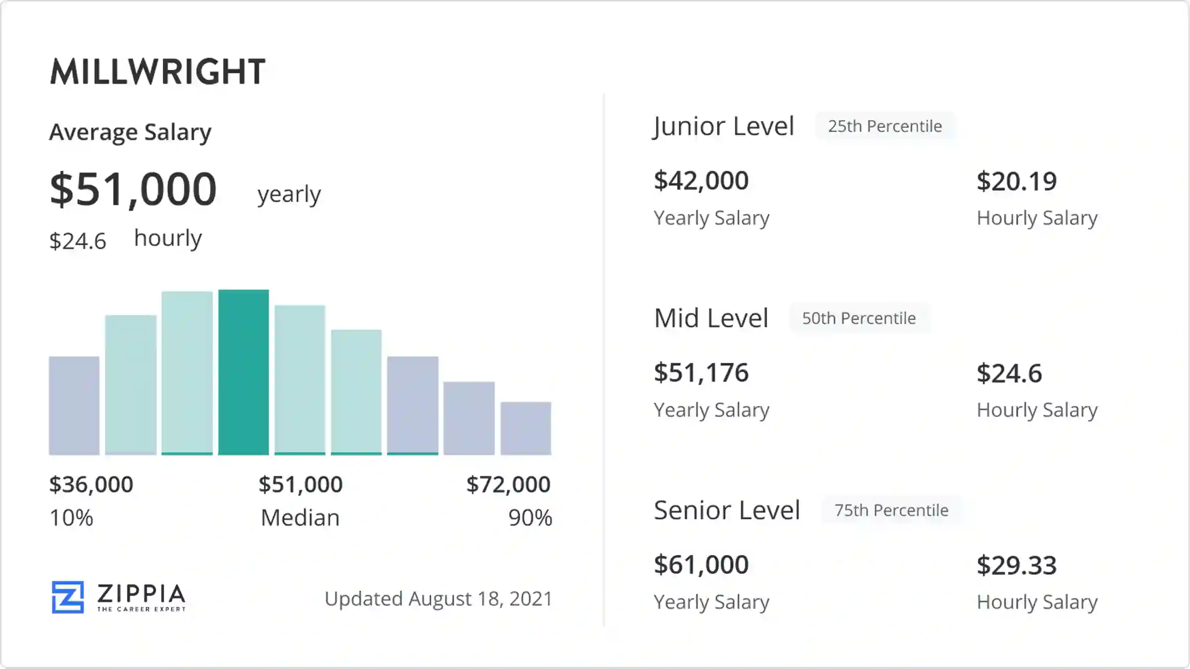 millwright salary