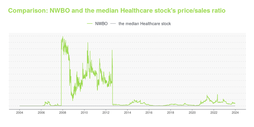 nwbo stock