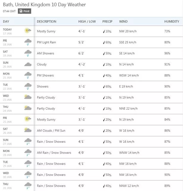 30 day weather forecast somerset