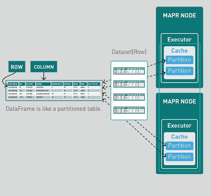 spark dataframe