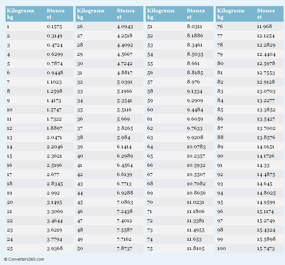 weight conversion from kg to stones