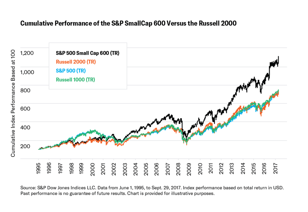 s&p 600