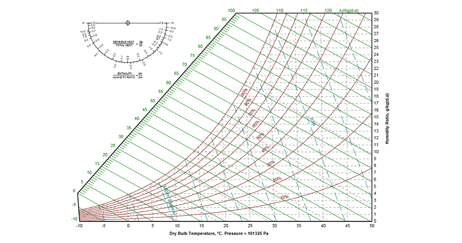 psychrometric chart calculator