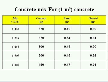 weight of 1m3 of concrete
