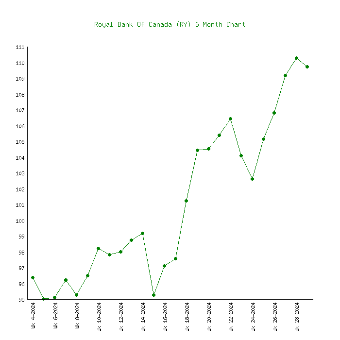 royal bank stock today