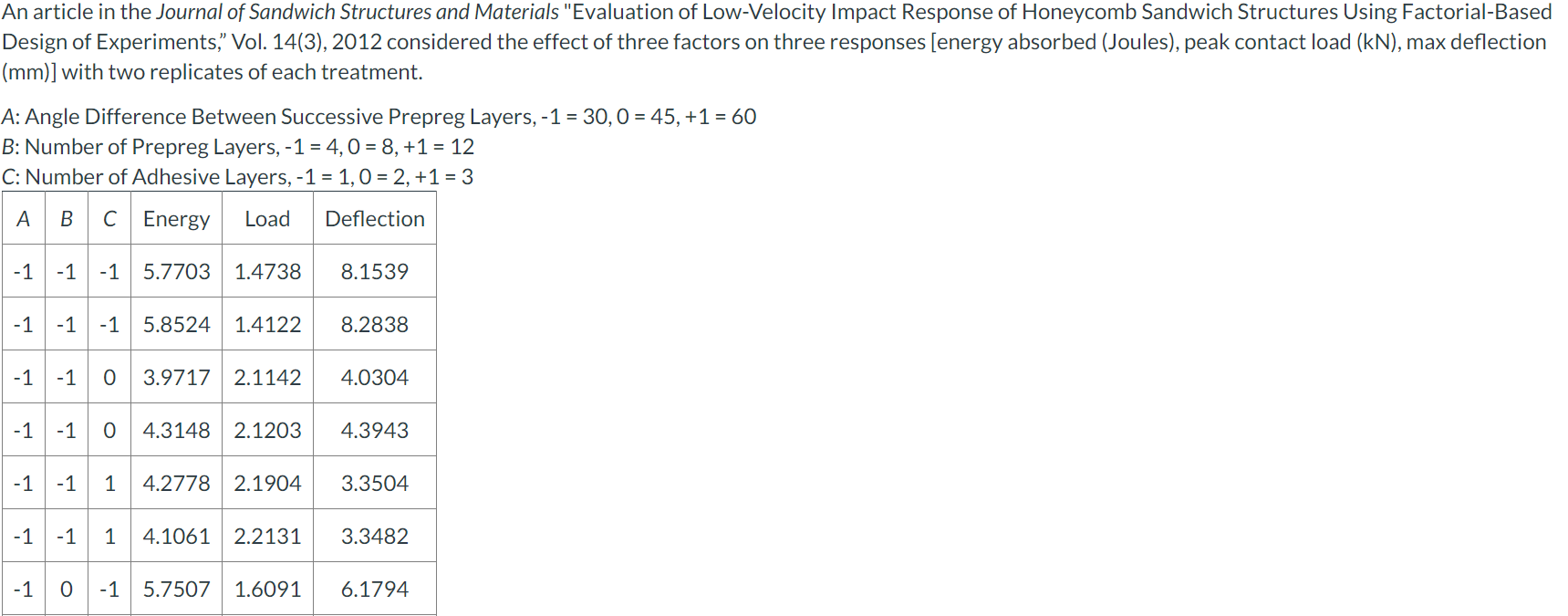 journal of sandwich structures and materials impact factor