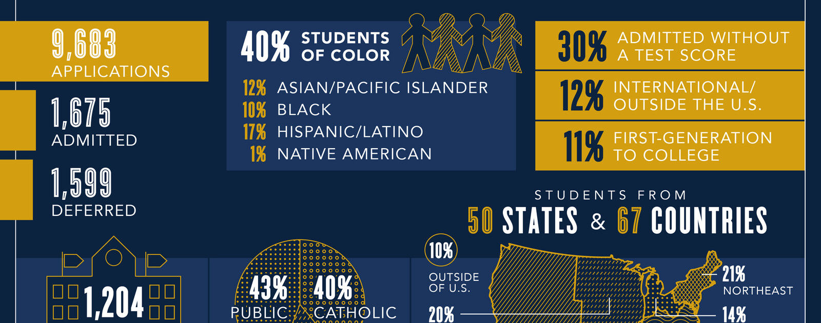 villanova university ed acceptance rate