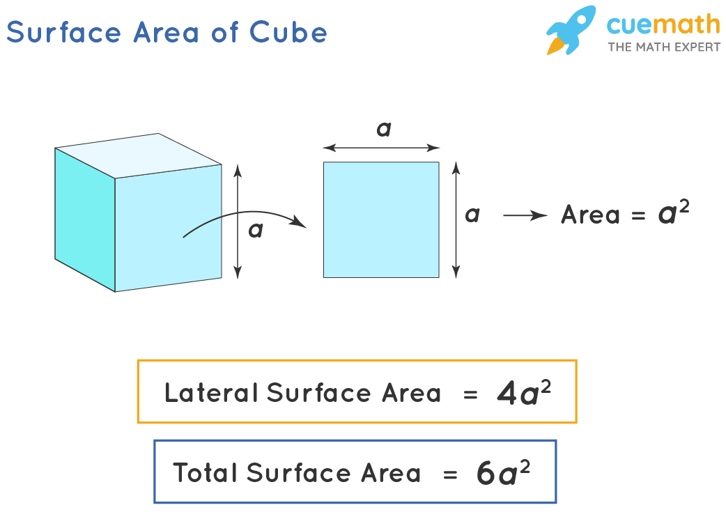 formula for total surface area of cube