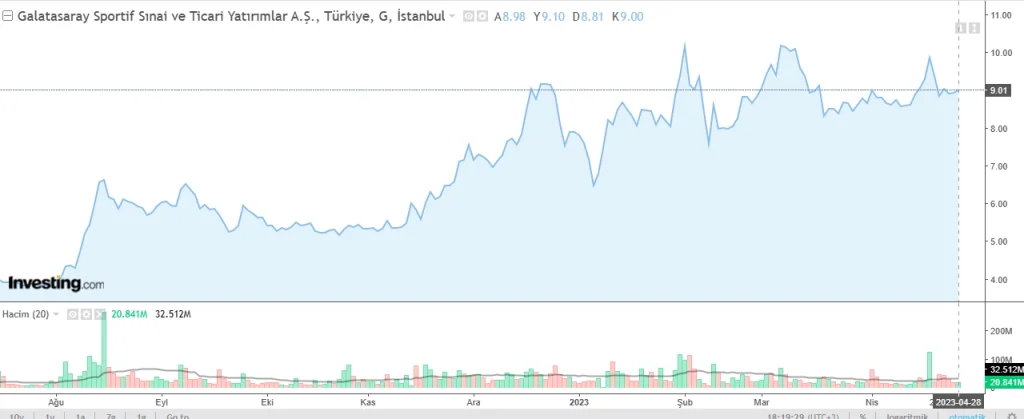 gsray hisse neden düşüyor