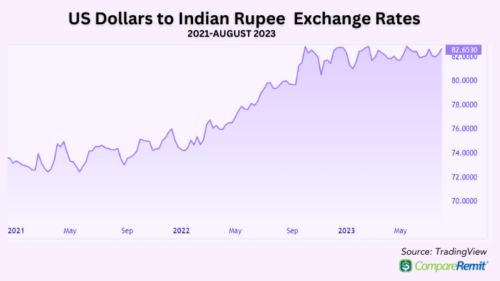 xoom usd to inr rate