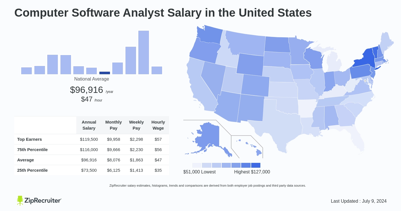 computer programmer and analyst salary