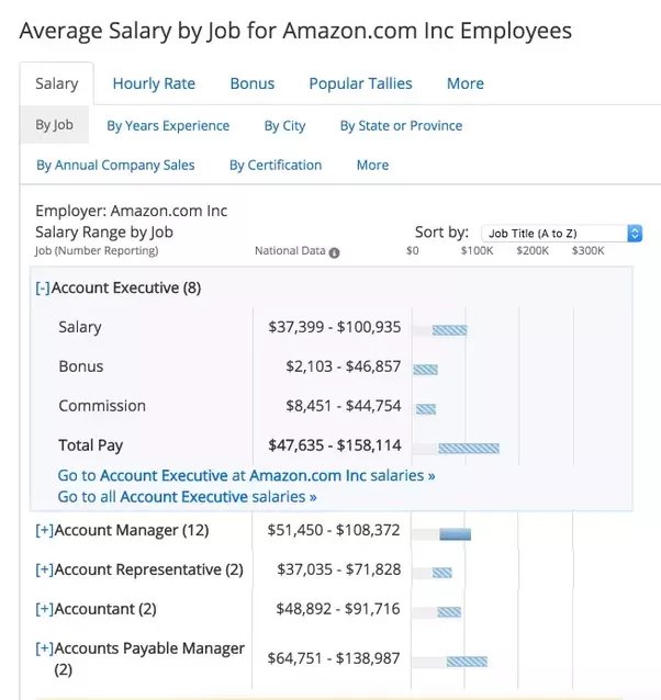 amazon quality assurance associate salary