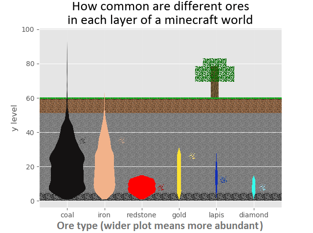 minecraft level for iron