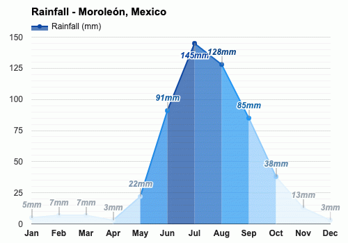 clima de moroleón guanajuato