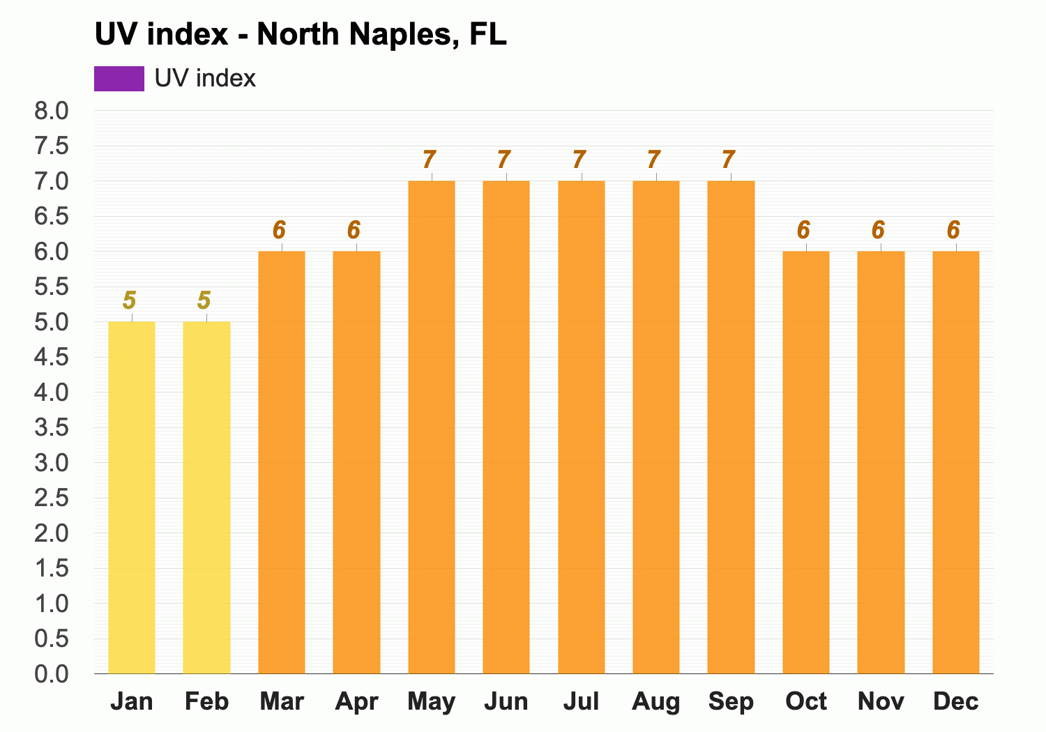 uv index naples fl