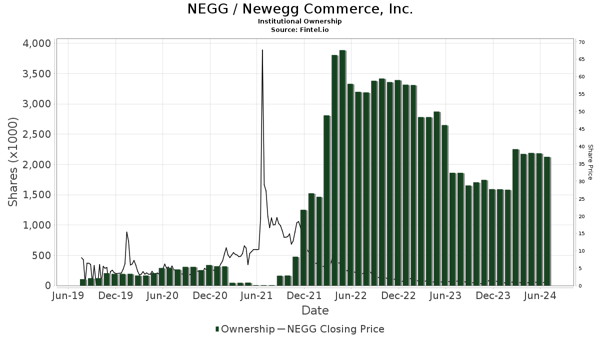 negg stock