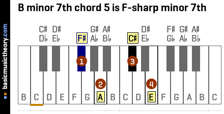 b minor 7 flat 5 chord