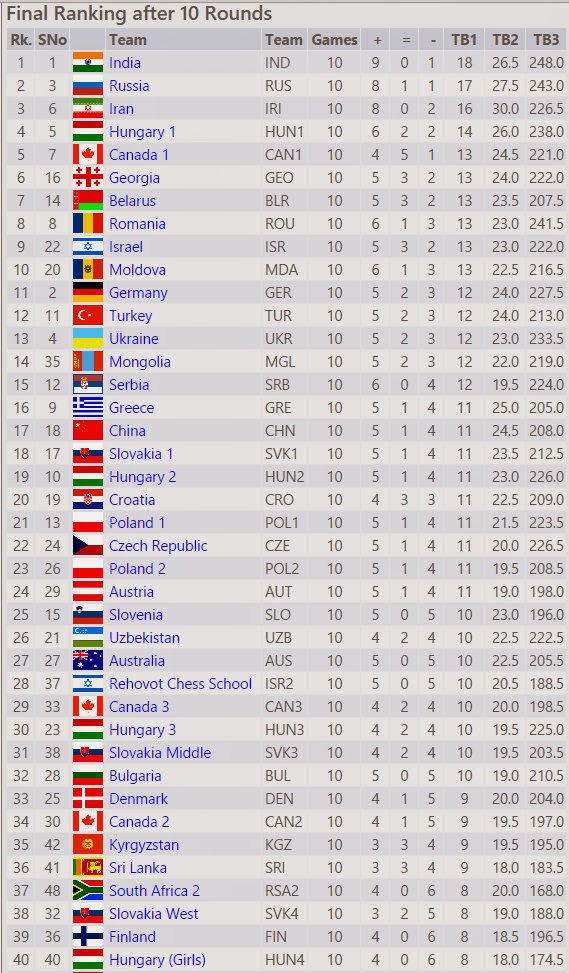 all india chess results