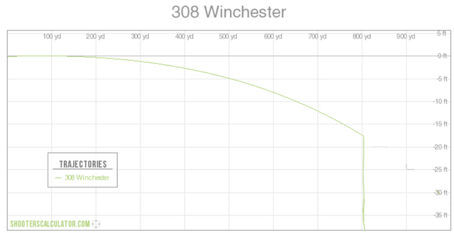 308 ballistics table