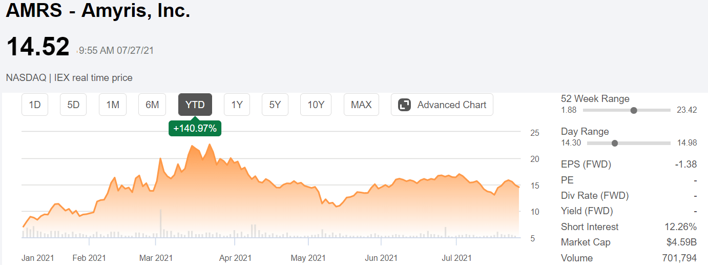 amyris stock