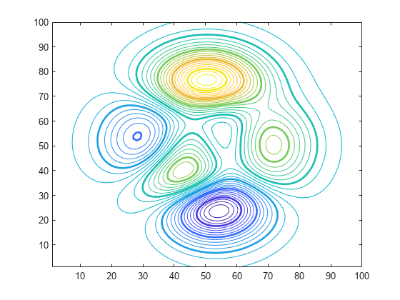 contour plot matlab