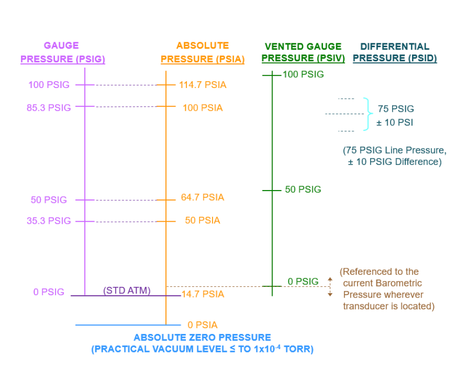 psig psia difference