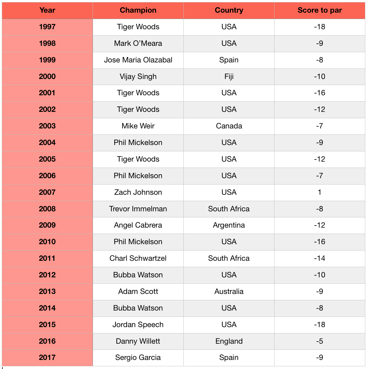 list masters winners golf