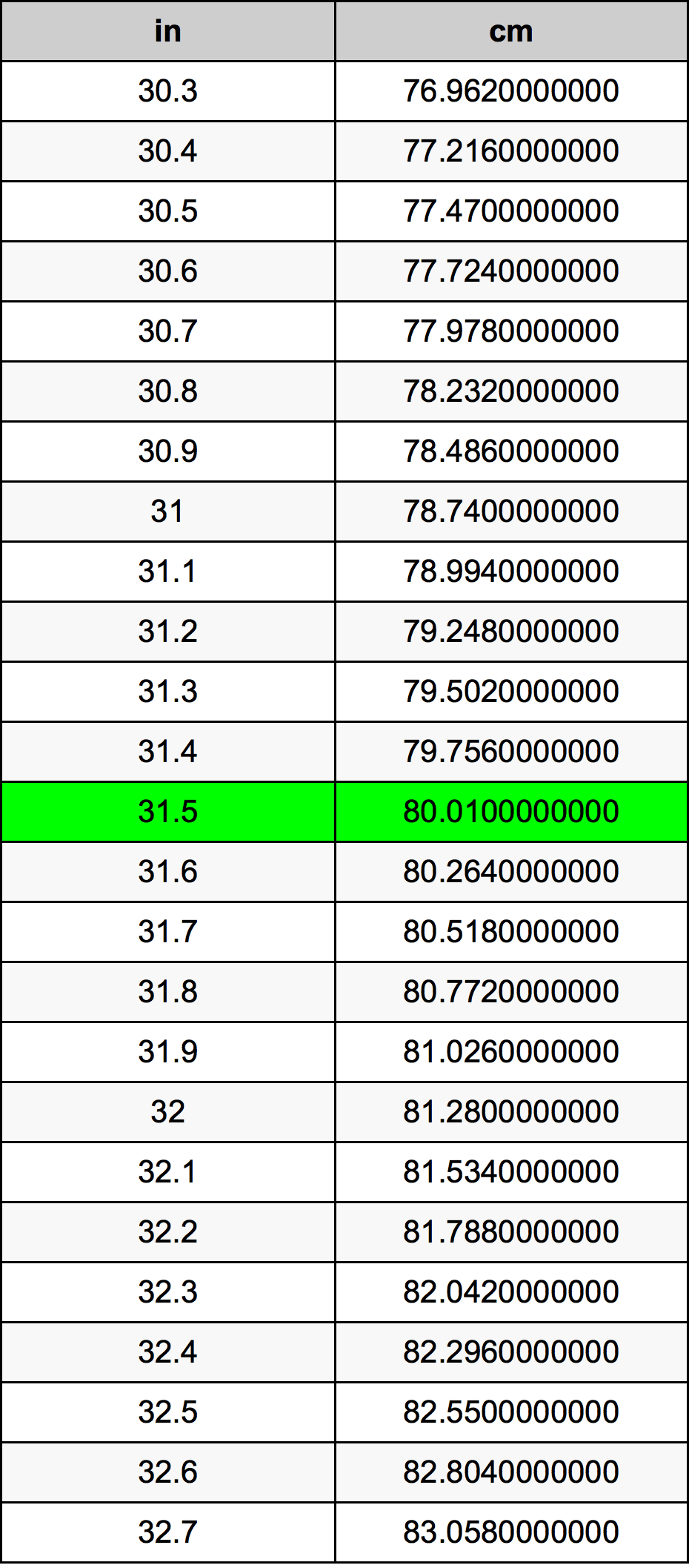 31.5 inch to cm