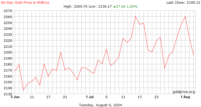 1 ounce gold price in euro