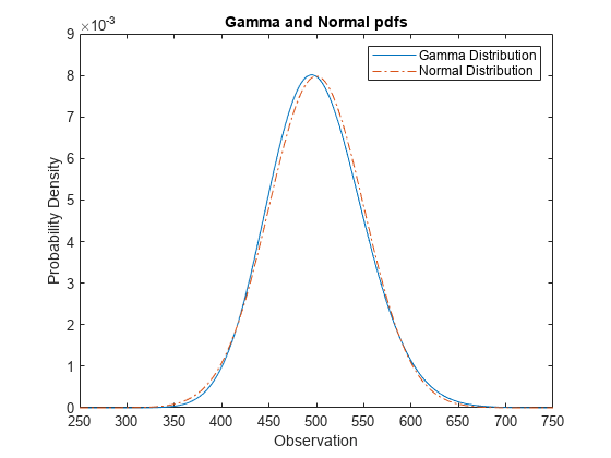 normal distribution matlab