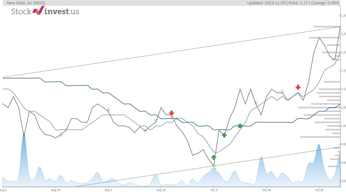 new gold inc share price