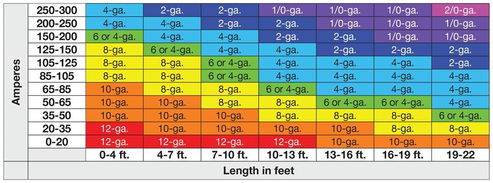 gauge to amps