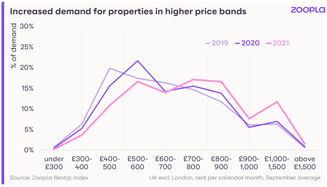 zoopla rental estimate