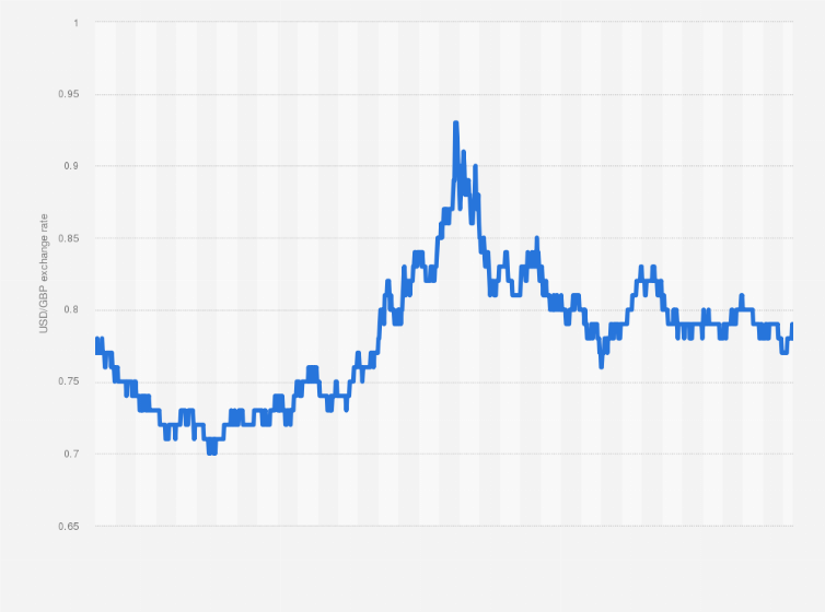 exchange rate usd gbp