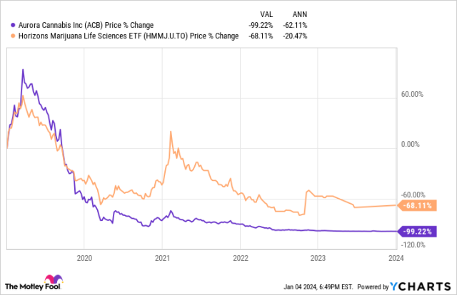 aurora stock price