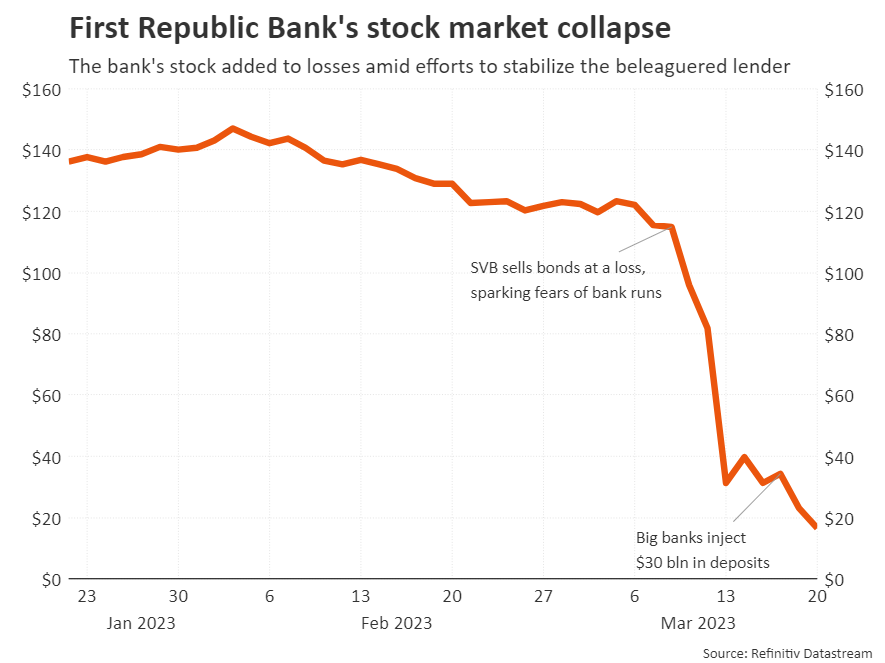 first republic shares