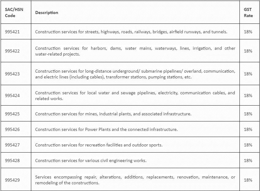 sac code for fabrication work