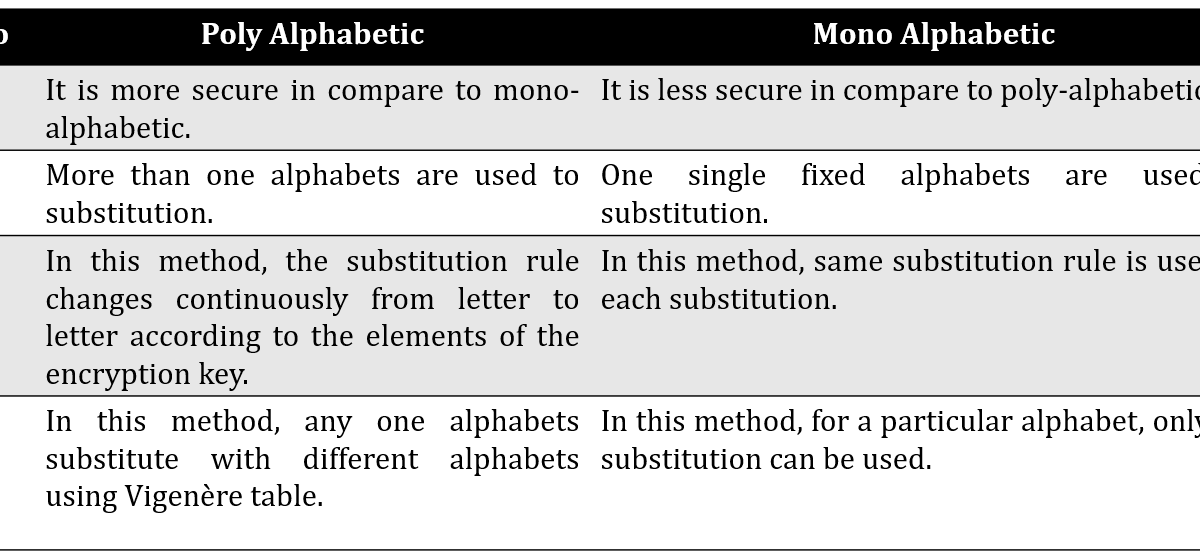 difference between monoalphabetic and polyalphabetic cipher