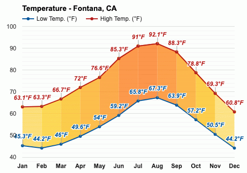 fontana ca weather